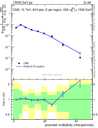 Plot of j.nch.g in 13000 GeV pp collisions