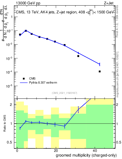 Plot of j.nch.g in 13000 GeV pp collisions