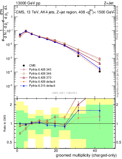 Plot of j.nch.g in 13000 GeV pp collisions