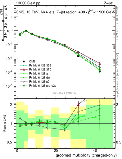 Plot of j.nch.g in 13000 GeV pp collisions