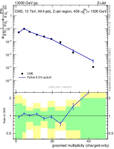 Plot of j.nch.g in 13000 GeV pp collisions