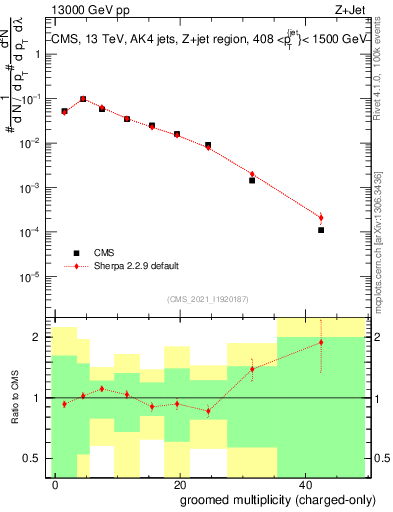 Plot of j.nch.g in 13000 GeV pp collisions