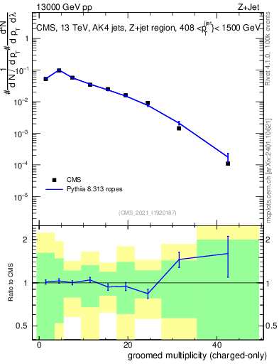 Plot of j.nch.g in 13000 GeV pp collisions
