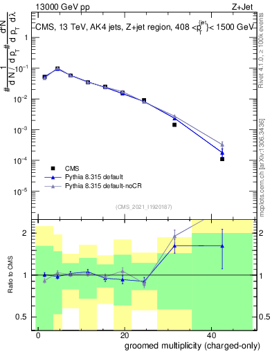 Plot of j.nch.g in 13000 GeV pp collisions
