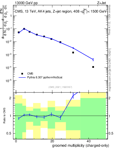 Plot of j.nch.g in 13000 GeV pp collisions