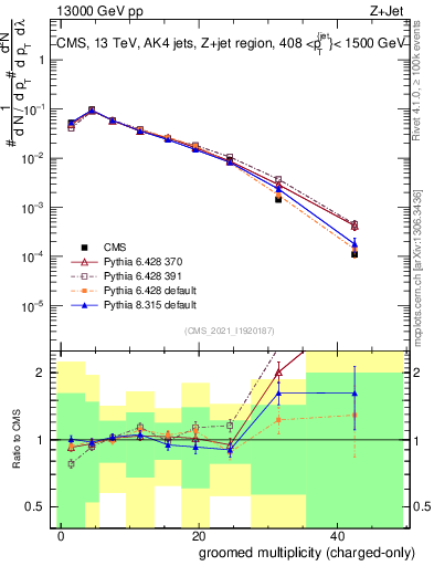 Plot of j.nch.g in 13000 GeV pp collisions