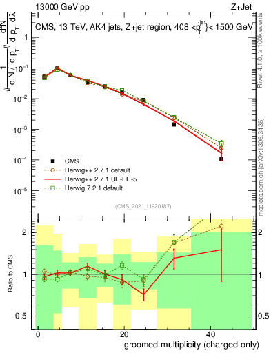 Plot of j.nch.g in 13000 GeV pp collisions