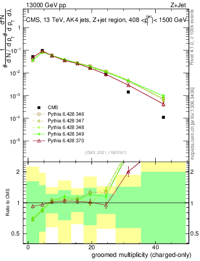 Plot of j.nch.g in 13000 GeV pp collisions