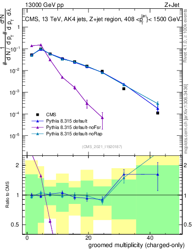 Plot of j.nch.g in 13000 GeV pp collisions