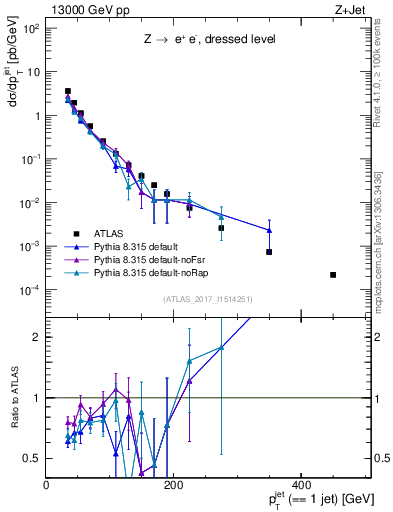 Plot of j.pt in 13000 GeV pp collisions
