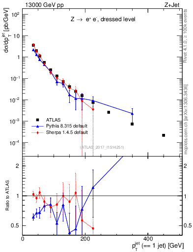 Plot of j.pt in 13000 GeV pp collisions