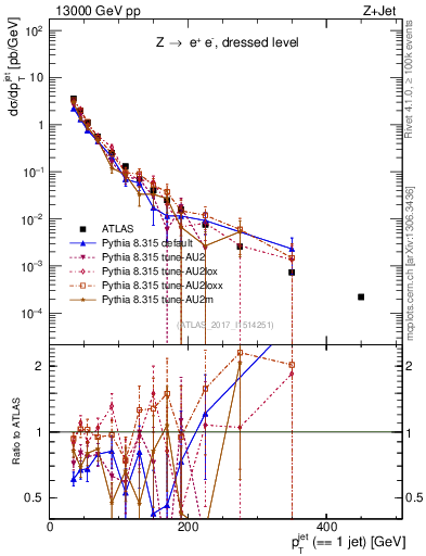 Plot of j.pt in 13000 GeV pp collisions