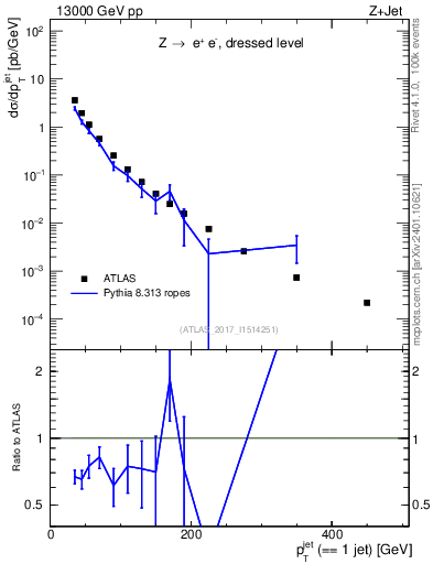 Plot of j.pt in 13000 GeV pp collisions