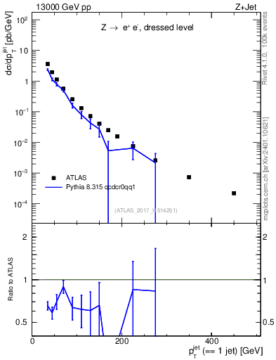 Plot of j.pt in 13000 GeV pp collisions