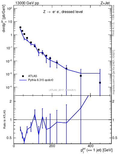 Plot of j.pt in 13000 GeV pp collisions