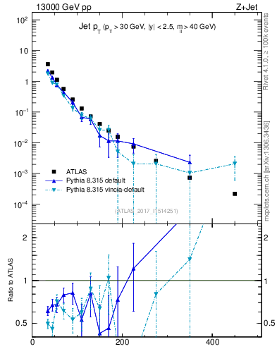 Plot of j.pt in 13000 GeV pp collisions