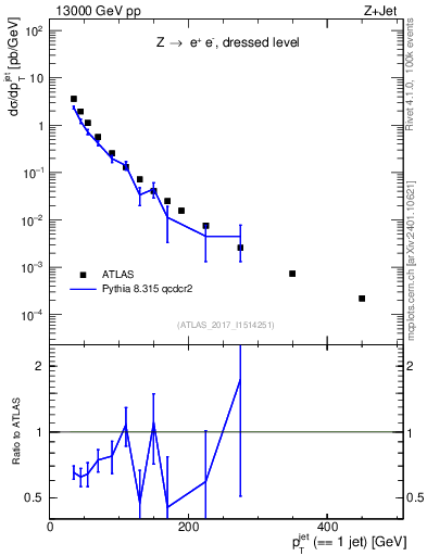 Plot of j.pt in 13000 GeV pp collisions