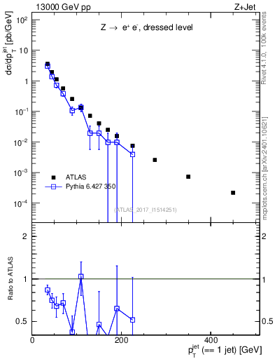 Plot of j.pt in 13000 GeV pp collisions