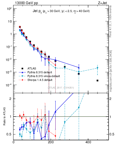 Plot of j.pt in 13000 GeV pp collisions
