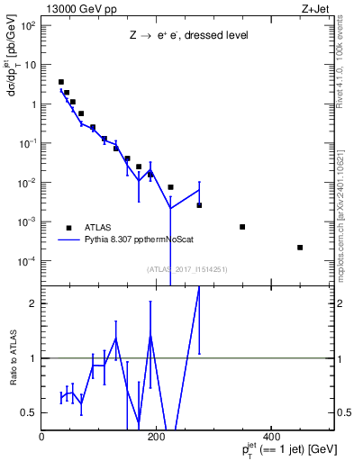 Plot of j.pt in 13000 GeV pp collisions