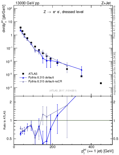 Plot of j.pt in 13000 GeV pp collisions