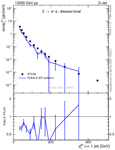 Plot of j.pt in 13000 GeV pp collisions