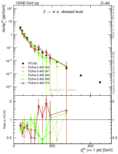 Plot of j.pt in 13000 GeV pp collisions