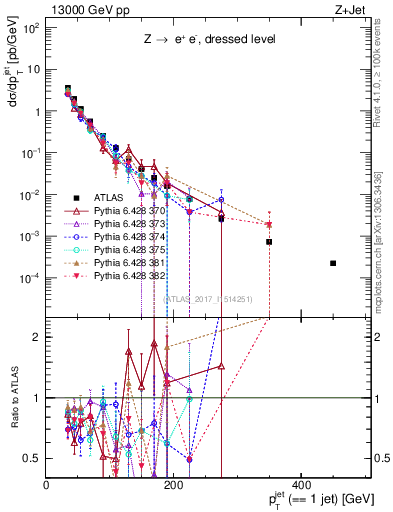 Plot of j.pt in 13000 GeV pp collisions