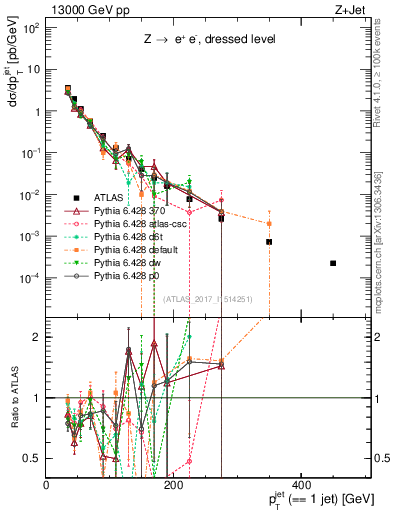 Plot of j.pt in 13000 GeV pp collisions