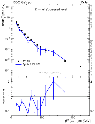 Plot of j.pt in 13000 GeV pp collisions