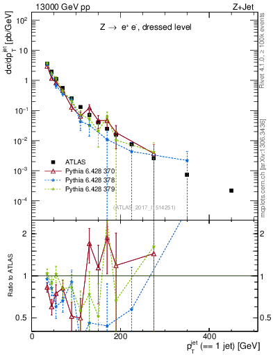 Plot of j.pt in 13000 GeV pp collisions