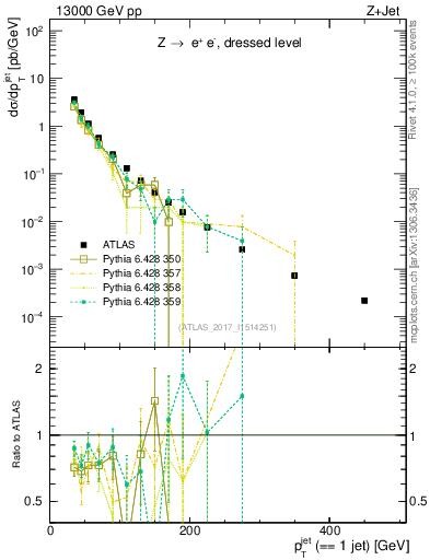 Plot of j.pt in 13000 GeV pp collisions