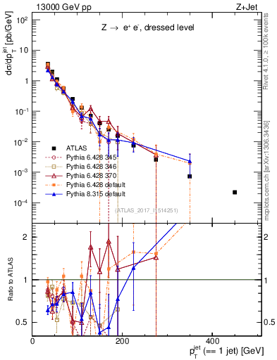 Plot of j.pt in 13000 GeV pp collisions