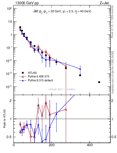 Plot of j.pt in 13000 GeV pp collisions