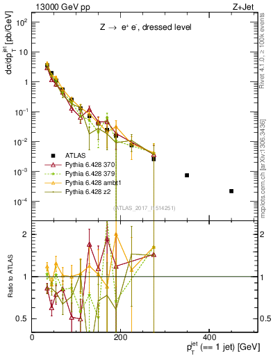 Plot of j.pt in 13000 GeV pp collisions