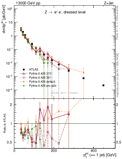 Plot of j.pt in 13000 GeV pp collisions