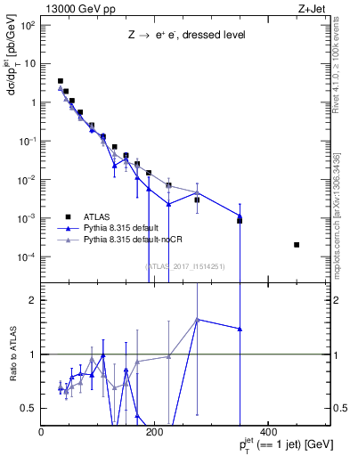 Plot of j.pt in 13000 GeV pp collisions