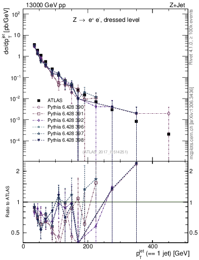 Plot of j.pt in 13000 GeV pp collisions