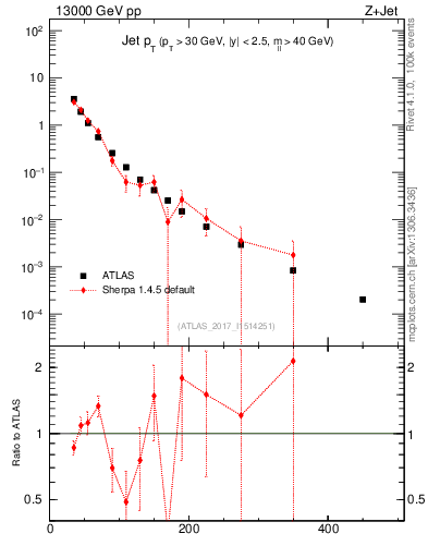 Plot of j.pt in 13000 GeV pp collisions