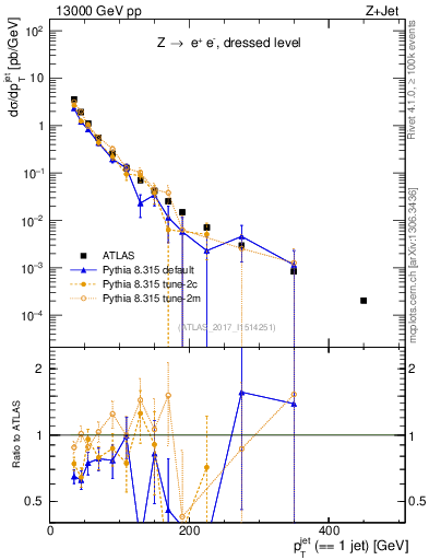 Plot of j.pt in 13000 GeV pp collisions