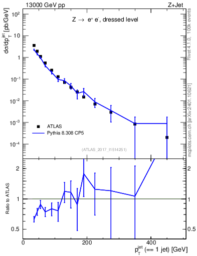 Plot of j.pt in 13000 GeV pp collisions