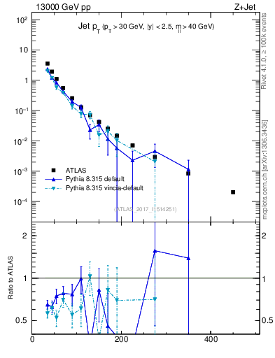 Plot of j.pt in 13000 GeV pp collisions