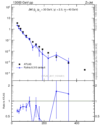 Plot of j.pt in 13000 GeV pp collisions