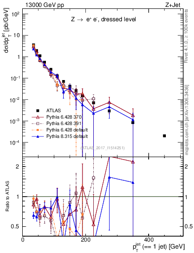 Plot of j.pt in 13000 GeV pp collisions