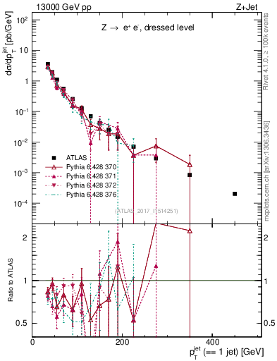 Plot of j.pt in 13000 GeV pp collisions