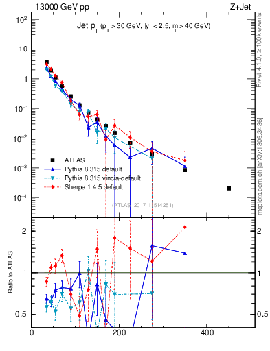 Plot of j.pt in 13000 GeV pp collisions