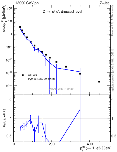 Plot of j.pt in 13000 GeV pp collisions