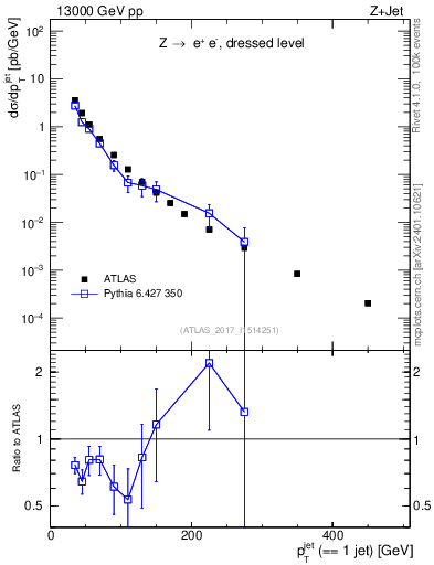 Plot of j.pt in 13000 GeV pp collisions