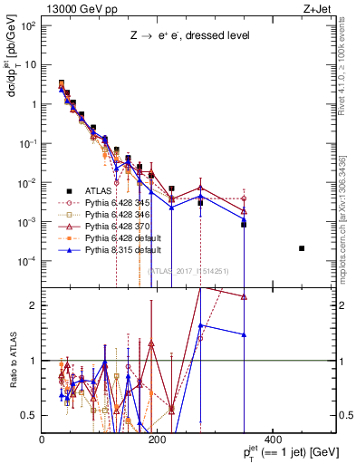 Plot of j.pt in 13000 GeV pp collisions