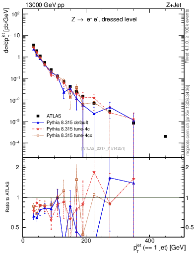 Plot of j.pt in 13000 GeV pp collisions